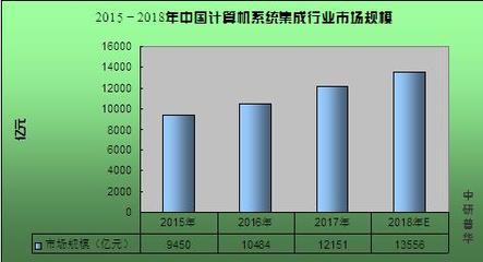 计算机系统集成概述、2020年市场规模及行业前景趋势预测