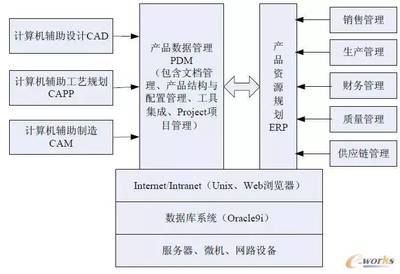 PDM系统实施的四大关键技术 计算机系统集成与开发视角