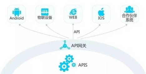 什么是API,SDK和API之间有什么关系呢?
