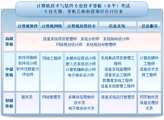 计算机软件与水平考试与系统集成及开发的划分层次