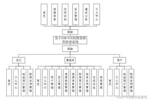 计算机毕业设计ssm基于ssm的楼盘销售管理系统6n60a9 附源码 轻松不求人