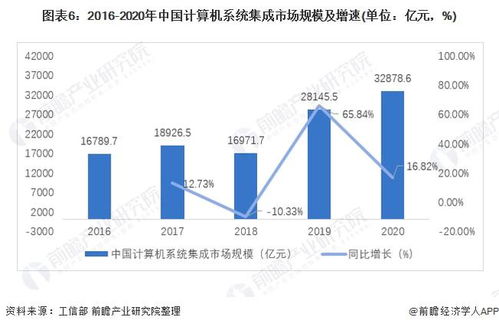 预见2022 中国计算机系统集成与开发行业全景图谱