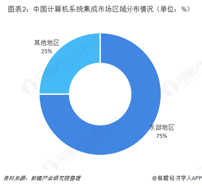 2018年中国计算机系统集成行业发展概况、市场趋势与挑战